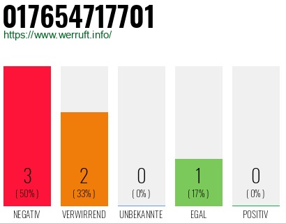 Rufnummer 017654717701 Telefonnummer 017654717701