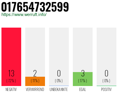 Rufnummer 017654732599 Telefonnummer 017654732599
