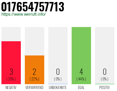 Rufnummer 017654757713 Telefonnummer 017654757713