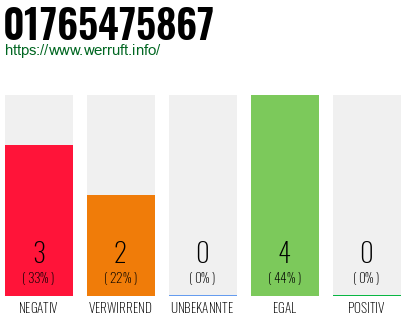 Rufnummer 01765475867 Telefonnummer 01765475867