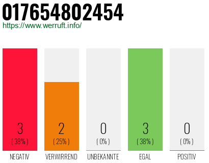 Rufnummer 017654802454 Telefonnummer 017654802454