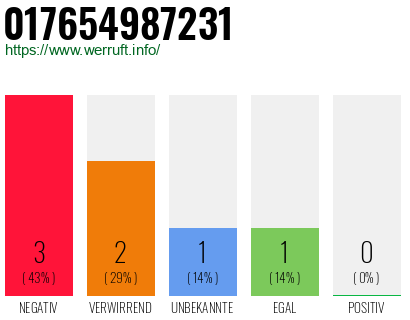 Rufnummer 017654987231 Telefonnummer 017654987231