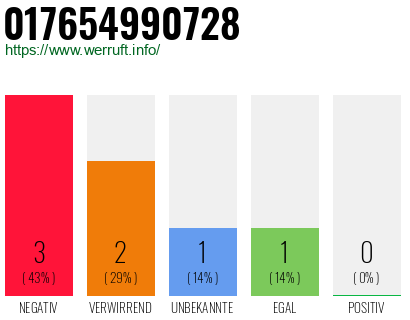 Rufnummer 017654990728 Telefonnummer 017654990728