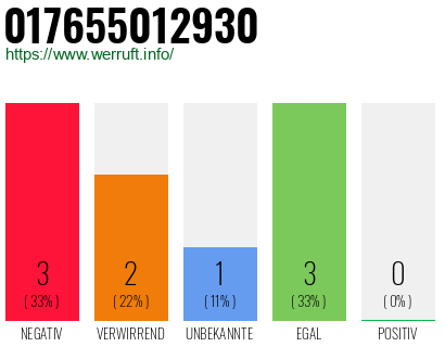 Telefonnummer 017655012930