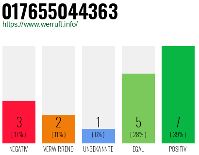 Rufnummer 017655044363 Telefonnummer 017655044363