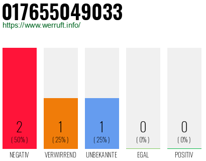 Telefonnummer 017655049033