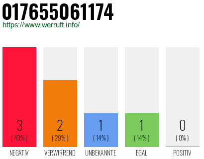 Rufnummer 017655061174 Telefonnummer 017655061174