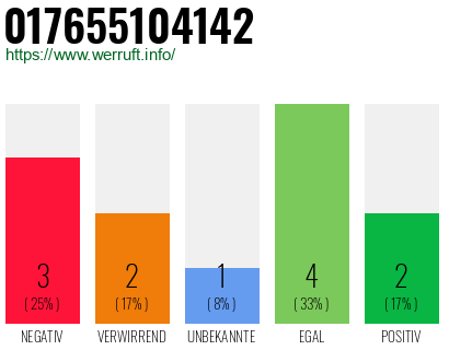 Rufnummer 017655104142 Telefonnummer 017655104142