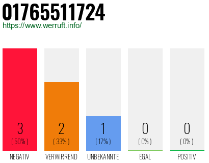 Rufnummer 01765511724 Telefonnummer 01765511724