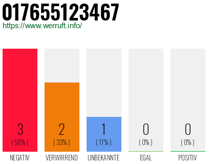 Rufnummer 017655123467 Telefonnummer 017655123467
