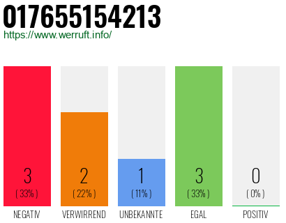 Rufnummer 017655154213 Telefonnummer 017655154213