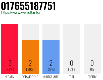 Rufnummer 017655187751 Telefonnummer 017655187751