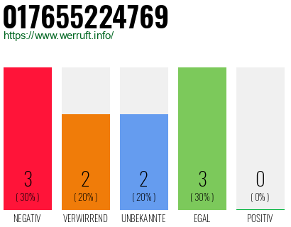 Rufnummer 017655224769 Telefonnummer 017655224769