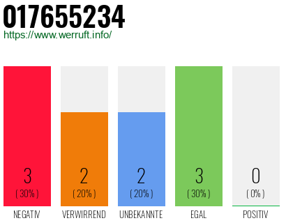 Rufnummer 017655234 Telefonnummer 017655234