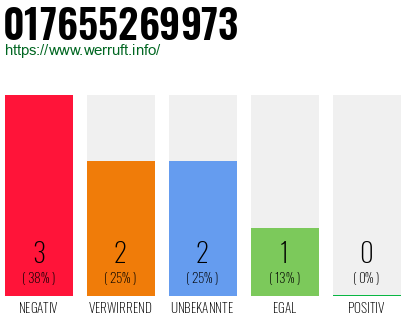 Rufnummer 017655269973 Telefonnummer 017655269973