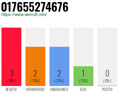 Rufnummer 017655274676 Telefonnummer 017655274676