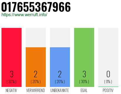 Rufnummer 017655367966 Telefonnummer 017655367966