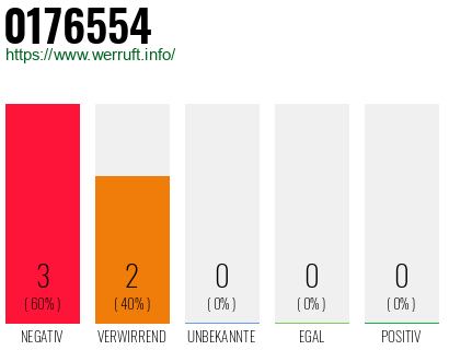 Rufnummer 0176554 Telefonnummer 0176554