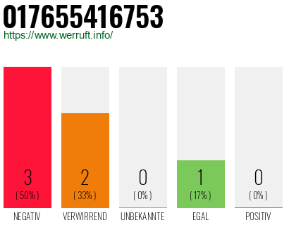 Rufnummer 017655416753 Telefonnummer 017655416753