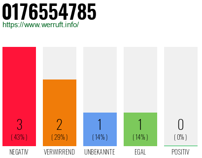 Rufnummer 0176554785 Telefonnummer 0176554785