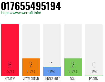 Rufnummer 017655495194 Telefonnummer 017655495194