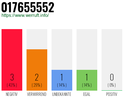 Telefonnummer 017655552