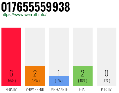 Rufnummer 017655559938 Telefonnummer 017655559938