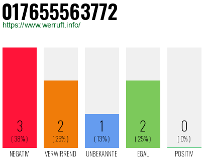 Rufnummer 017655563772 Telefonnummer 017655563772