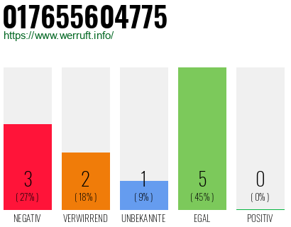 Rufnummer 017655604775 Telefonnummer 017655604775