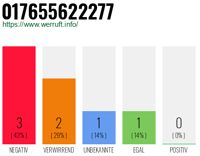Rufnummer 017655622277 Telefonnummer 017655622277