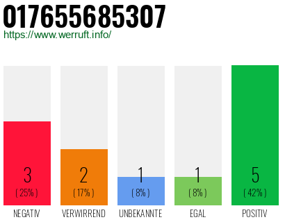 Rufnummer 017655685307 Telefonnummer 017655685307