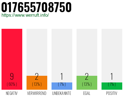 Rufnummer 017655708750 Telefonnummer 017655708750