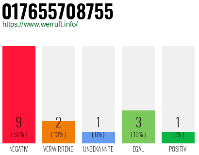 Rufnummer 017655708755 Telefonnummer 017655708755