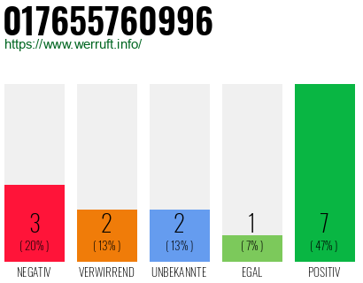 Rufnummer 017655760996 Telefonnummer 017655760996