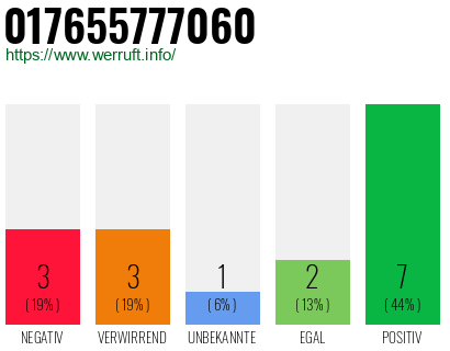 Rufnummer 017655777060 Telefonnummer 017655777060