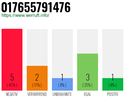 Rufnummer 017655791476 Telefonnummer 017655791476