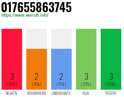 Rufnummer 017655863745 Telefonnummer 017655863745