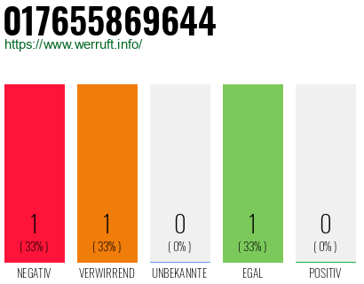 Telefonnummer 017655869644