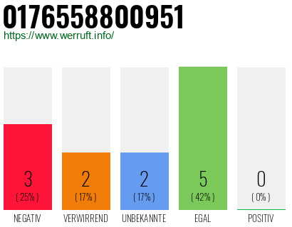 Rufnummer 0176558800951 Telefonnummer 0176558800951