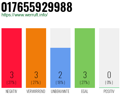 Rufnummer 017655929988 Telefonnummer 017655929988