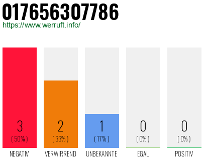 Rufnummer 017656307786 Telefonnummer 017656307786