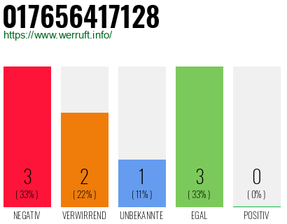 Rufnummer 017656417128 Telefonnummer 017656417128
