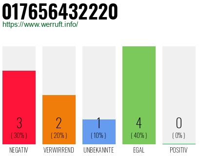 Rufnummer 017656432220 Telefonnummer 017656432220