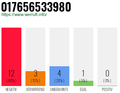 Rufnummer 017656533980 Telefonnummer 017656533980