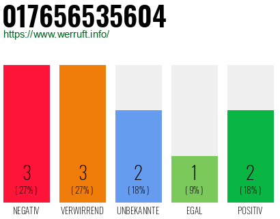 Rufnummer 017656535604 Telefonnummer 017656535604