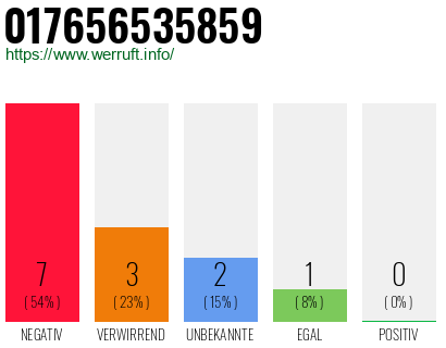 Rufnummer 017656535859 Telefonnummer 017656535859