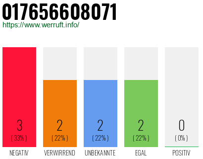 Rufnummer 017656608071 Telefonnummer 017656608071