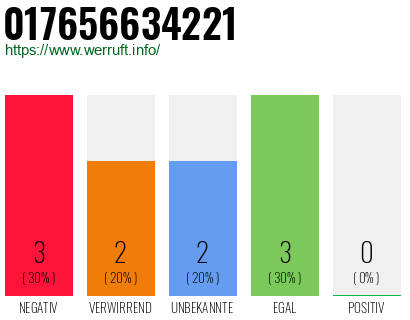 Rufnummer 017656634221 Telefonnummer 017656634221