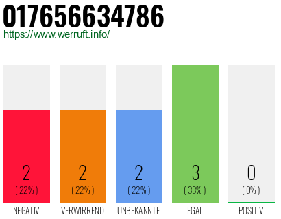 Telefonnummer 017656634786