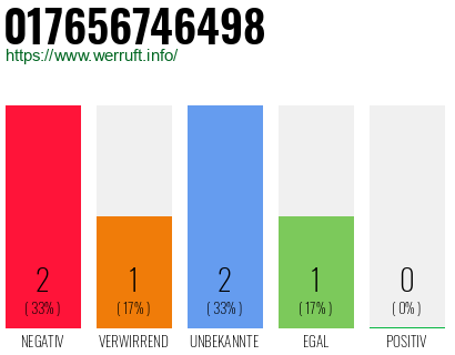 Rufnummer 017656746498 Telefonnummer 017656746498
